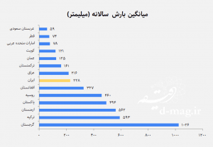 داده نرخ سود در ایران 1 precip iran | داده نرخ سود در ایران