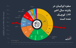 food consumption | متوسط قیمت مصالح ساختمانی منتخب در ایران از سال ۱۳۷۴ تا ۱۳۹۷