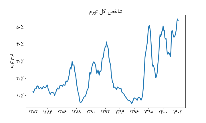 فونت فارسی در نمودارهای پایتون 3 inflation total fa1 | فونت فارسی در نمودارهای پایتون