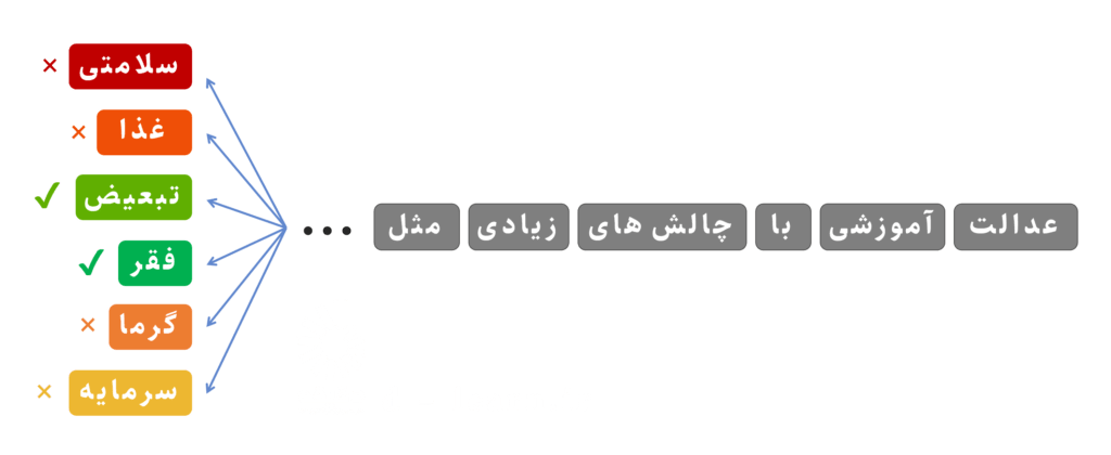 پیش‌بینی کلمه بعدی یکی از ایده‌های اساسی در تولید چت‌بات‌های هوش مصنوعی مولد است.