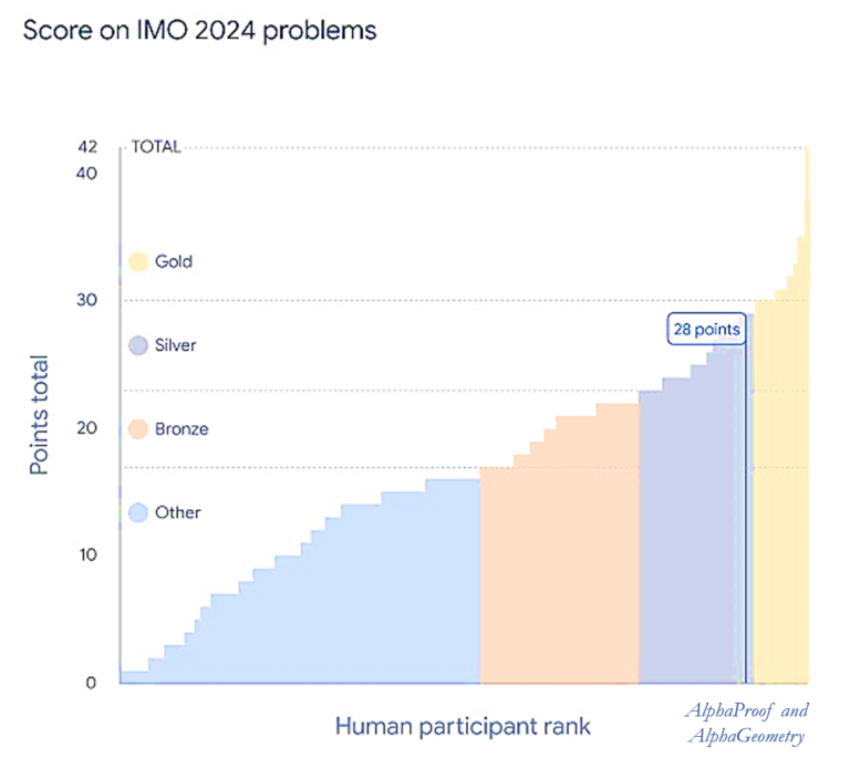 IMO2024 | قابلیت‌های جدید هوش مصنوعی از کجا می‌آیند؟ آیا محدودیتی وجود دارد؟