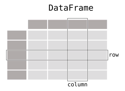 data frame | پانداس (Pandas) چیست؟