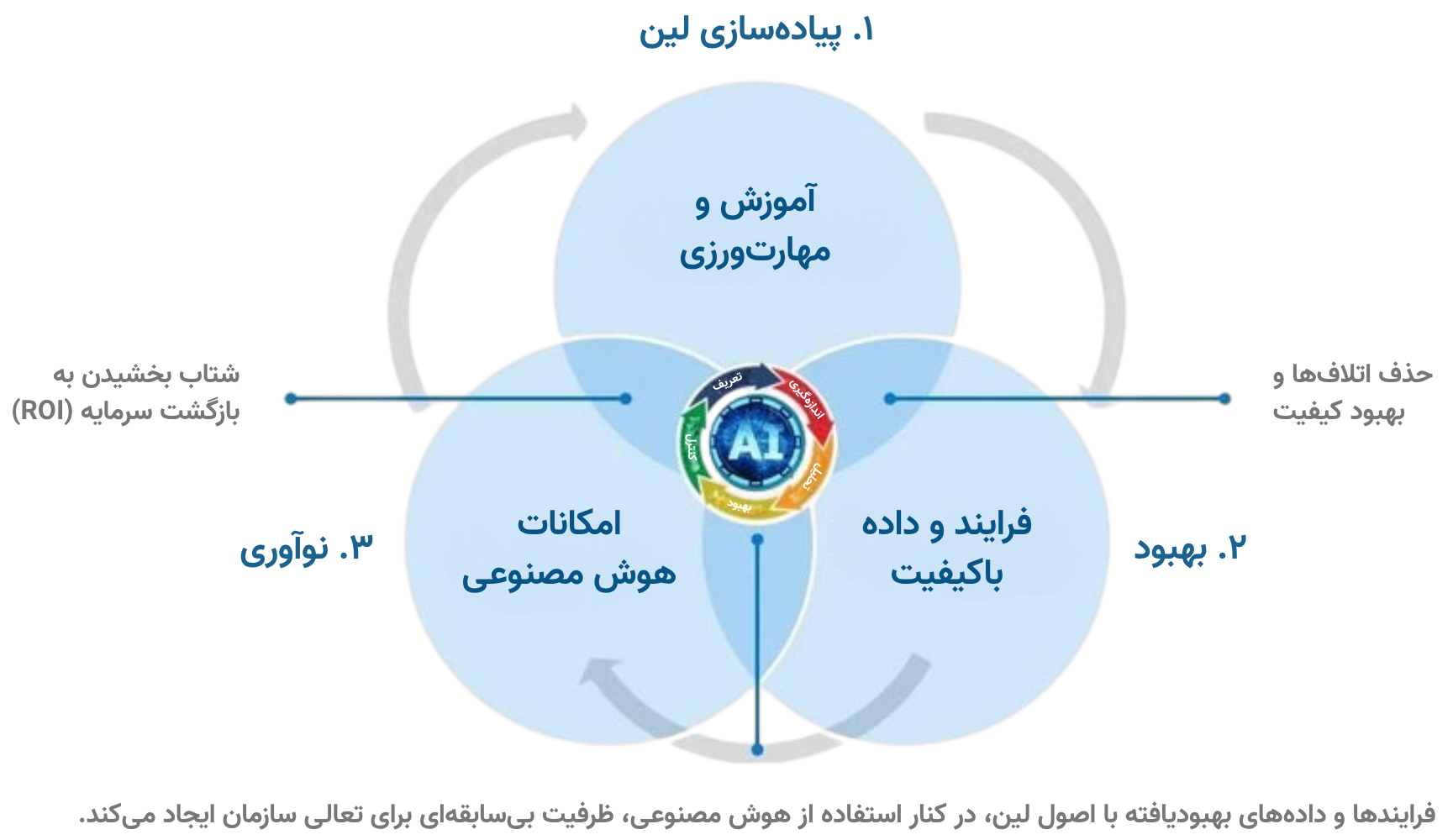 فرایندها و داده‌های بهبودیافته با اصول لین، در کنار استفاده از هوش مصنوعی، ظرفیت بی‌سابقه‌ای برای تعالی سازمان ایجاد می‌کند.