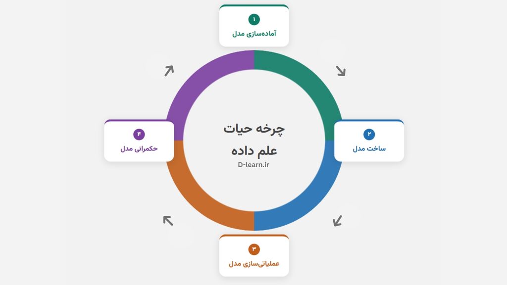 AI ml model life cycle | نسل بعدی علم داده: چرخه حیات علم داده مبتنی بر هوش مصنوعی
