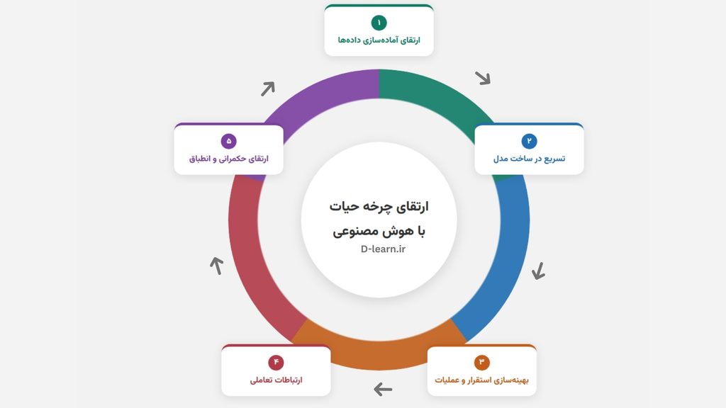 ml model life cycle | نسل بعدی علم داده: چرخه حیات علم داده مبتنی بر هوش مصنوعی